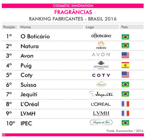 ranking perfumes brasil 2016